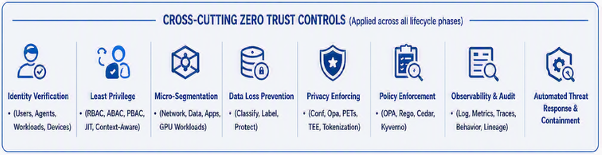Cross-Cutting Zero Trust Controls
