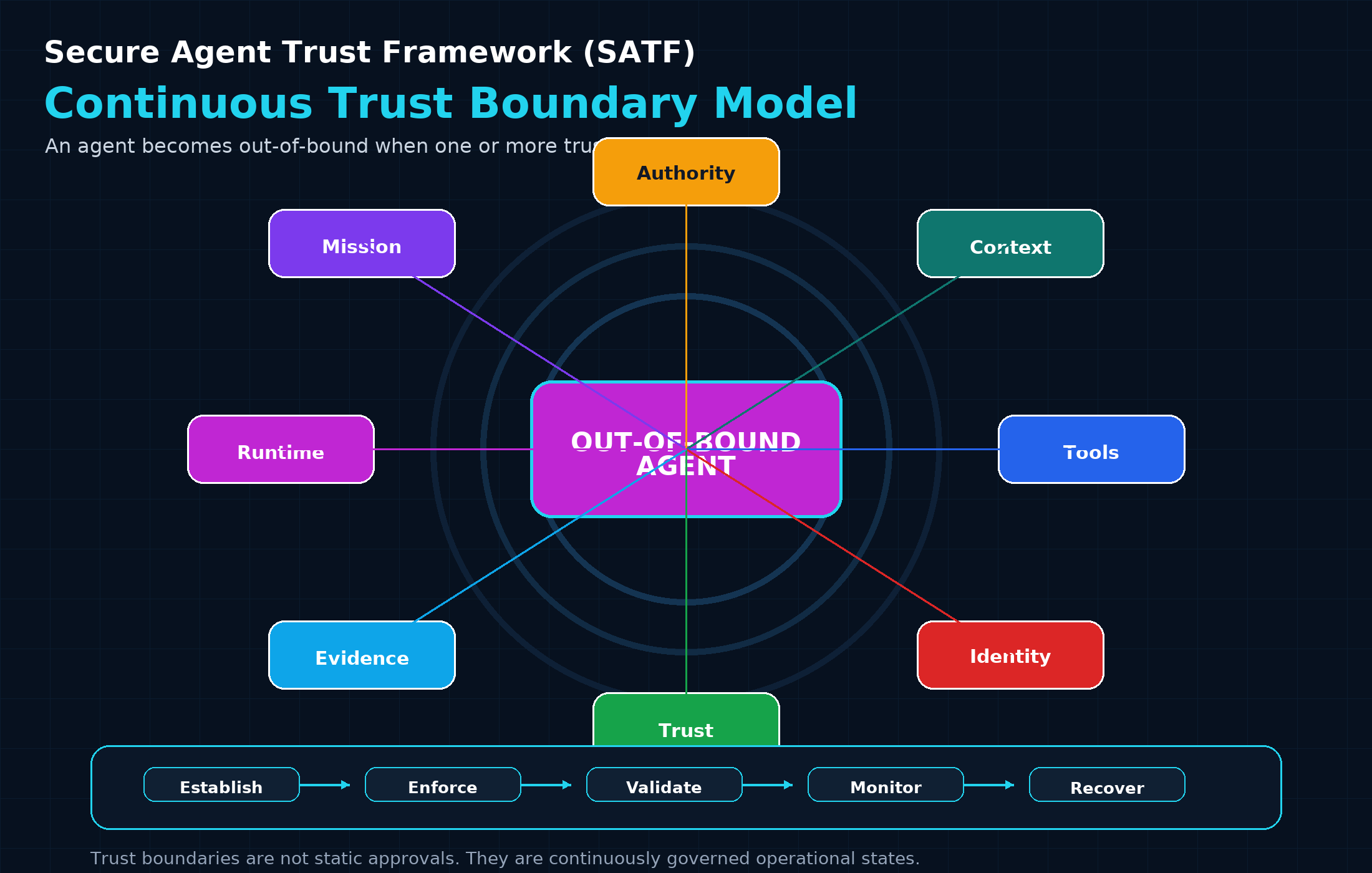 SATF Continuous Trust Boundary Model