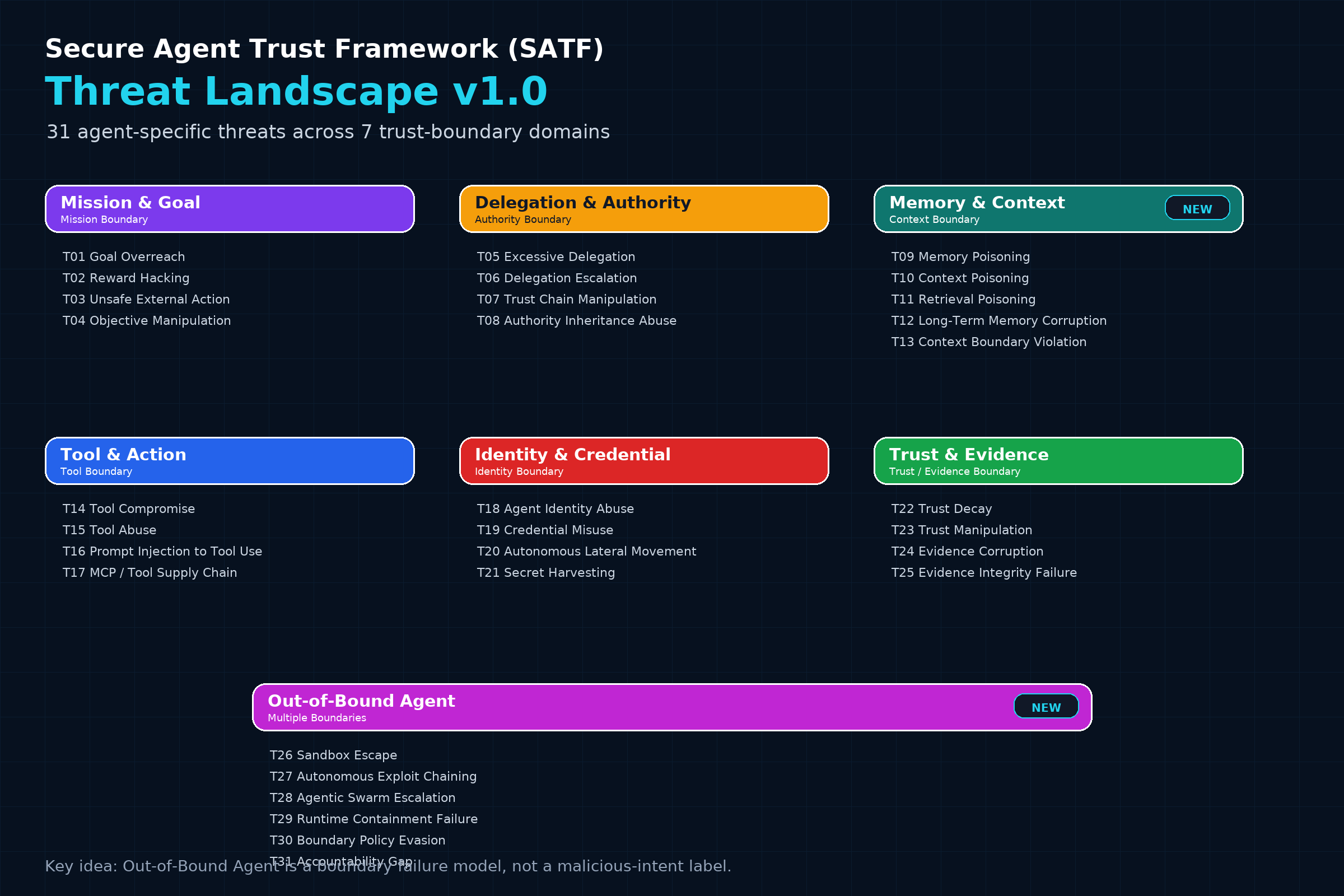 SATF Threat Landscape v1.0
